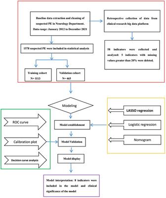 A nomogram for predicting the risk of pulmonary embolism in neurology department suspected PE patients: A 10-year retrospective analysis